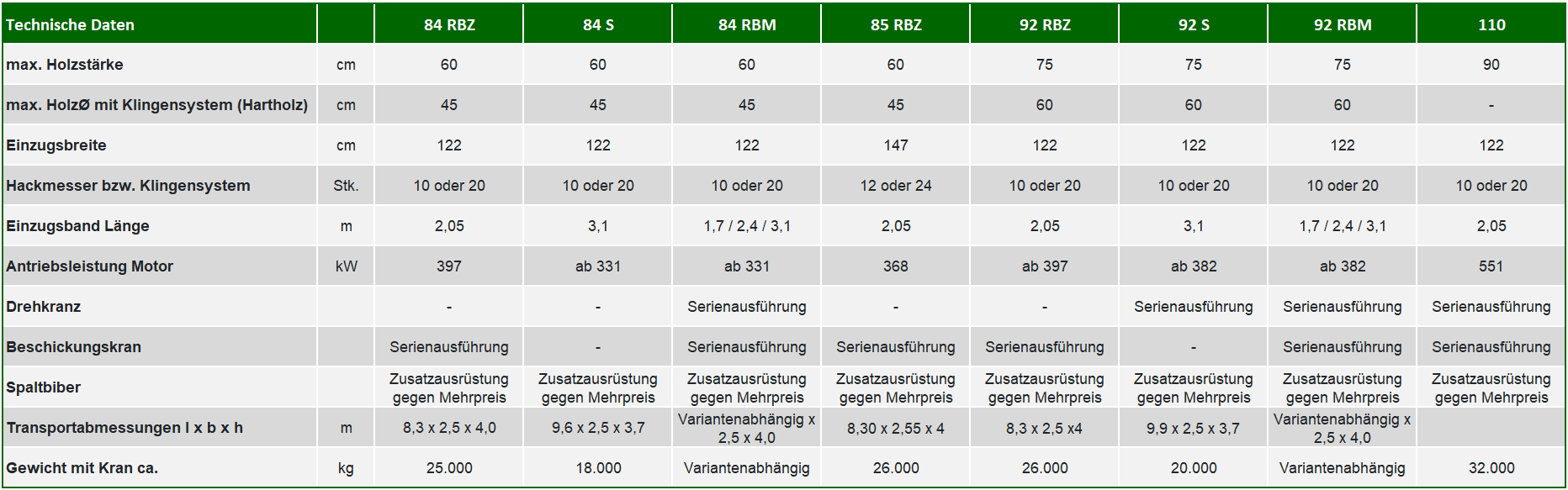 Eschlböck Hacker Varianten Biber 84, Biber 85, Biber 92, Biber 110