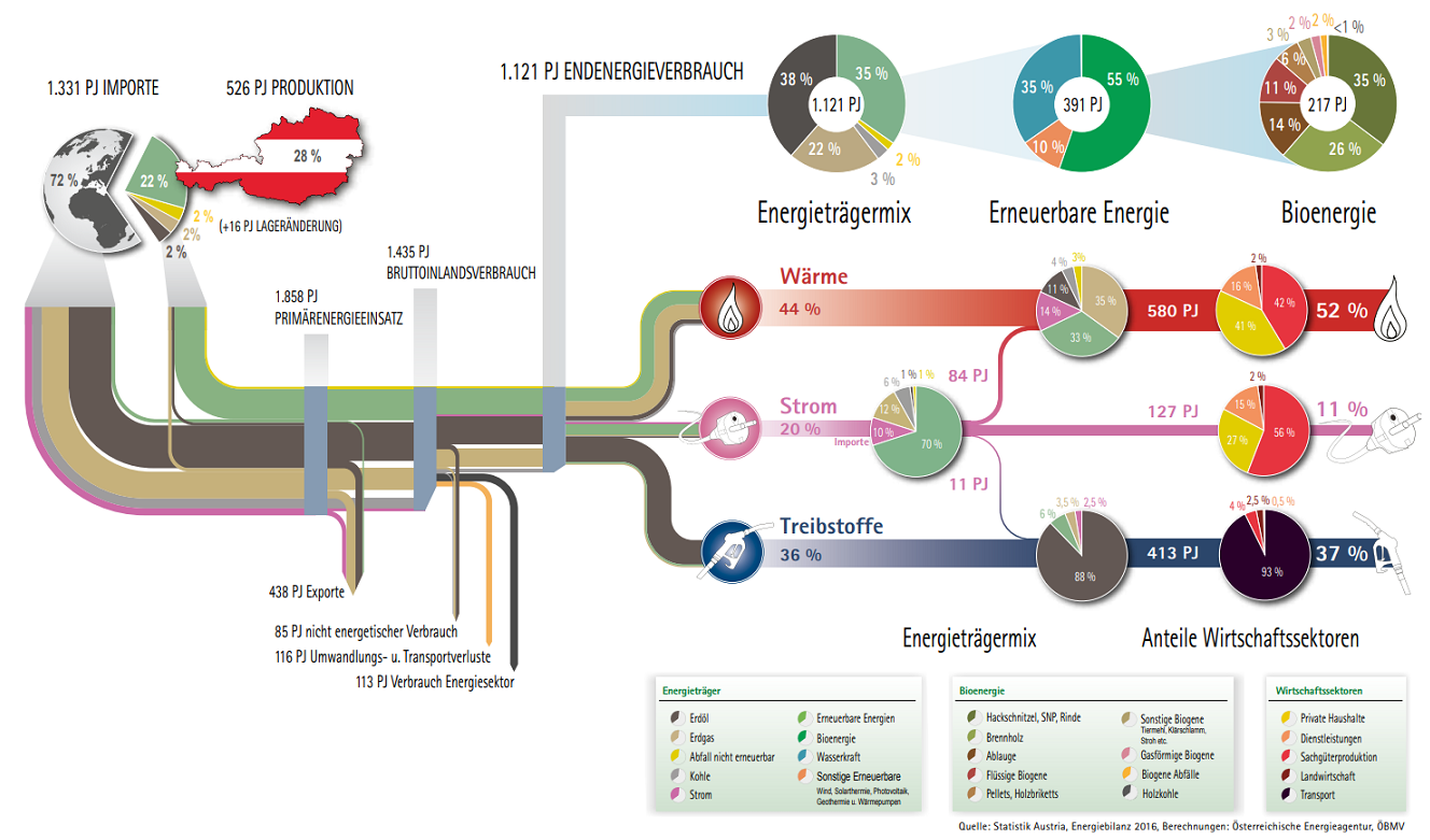Energiefluss in Österreich 2016
