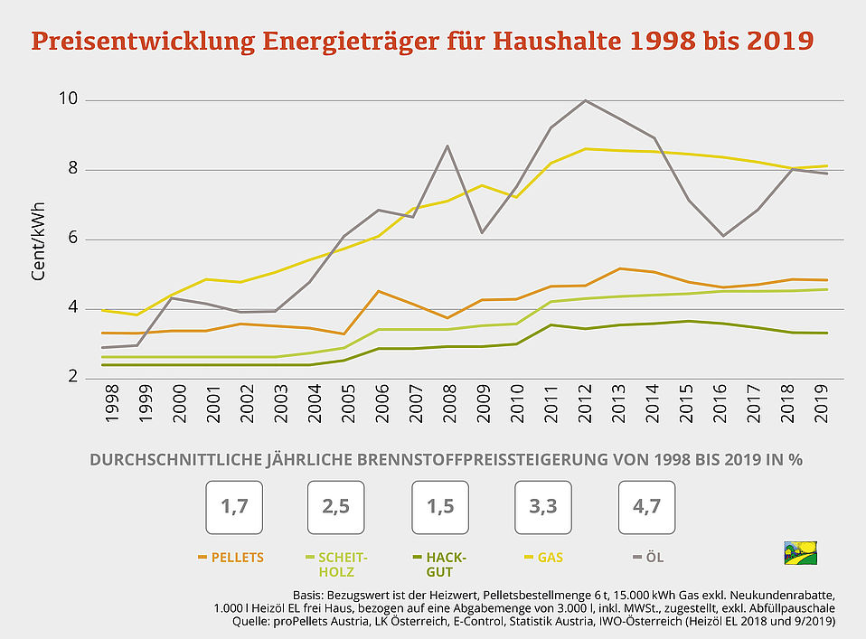 Preisentwicklung Energieträger für Haushalte 1998 bis 2019