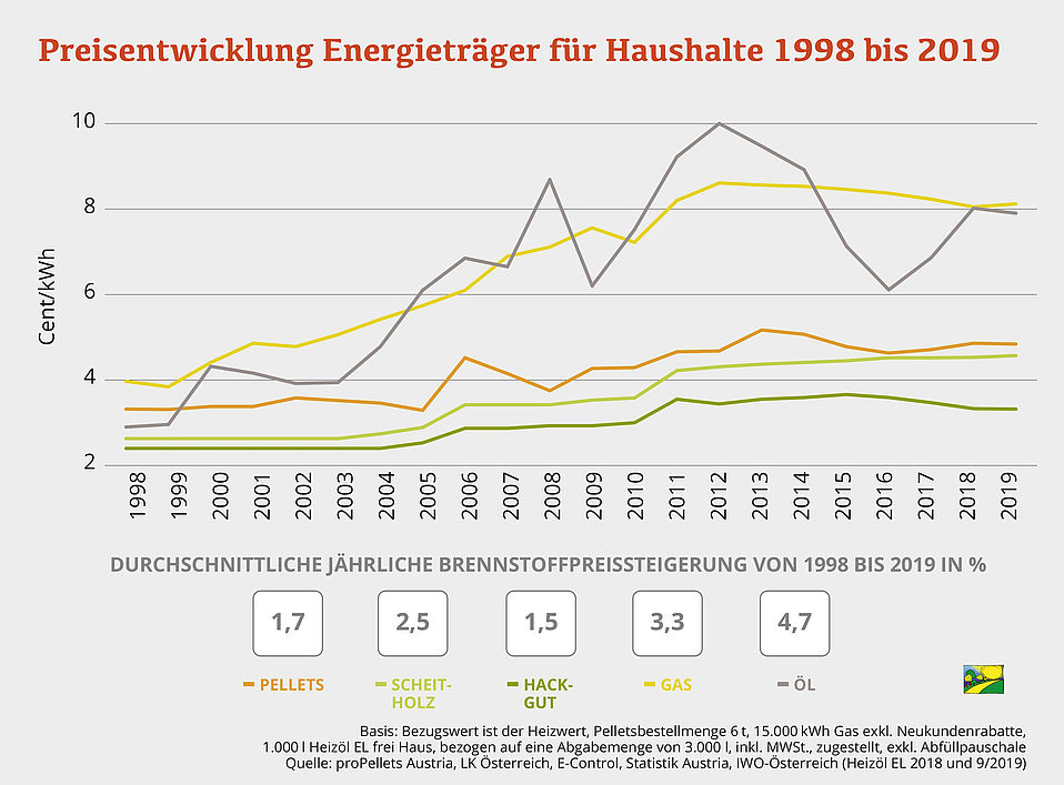 Sparen mit dem richtigen Brennstoff für Haushalte 1998 bis 2019