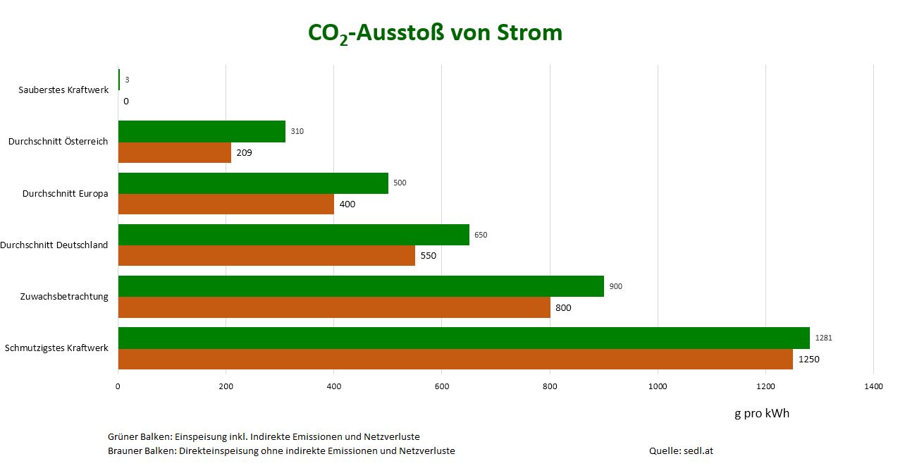 CO2 Ausstoß von Strom