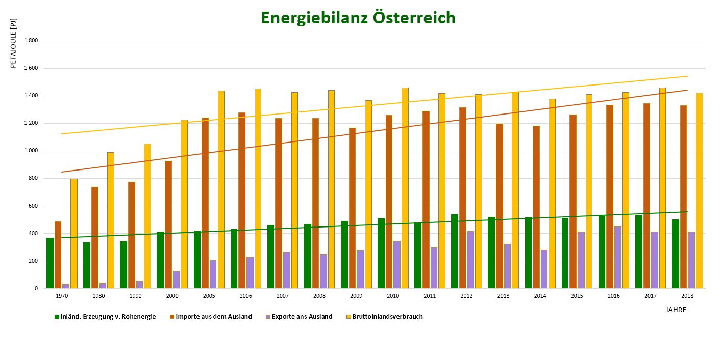 Energiebilanz von Österreich von 1970 bis 2018 im Ökobilanz Beitrag