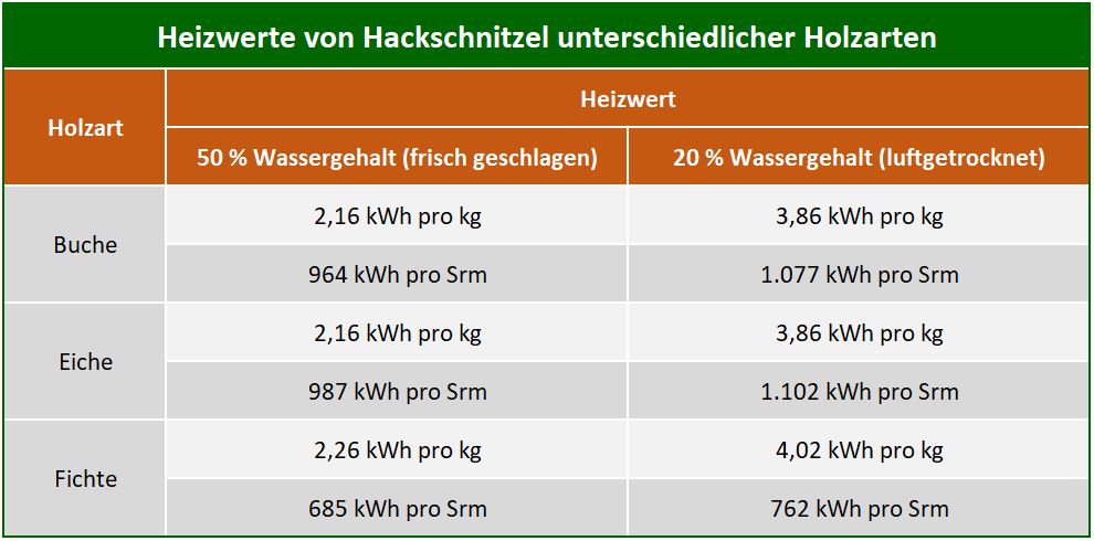 Heizwerte von Hackschnitzel im Beitrag für Hackschnitzelheizung