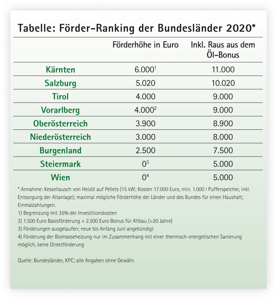 Tabelle an Förderungen für Holzheizungen