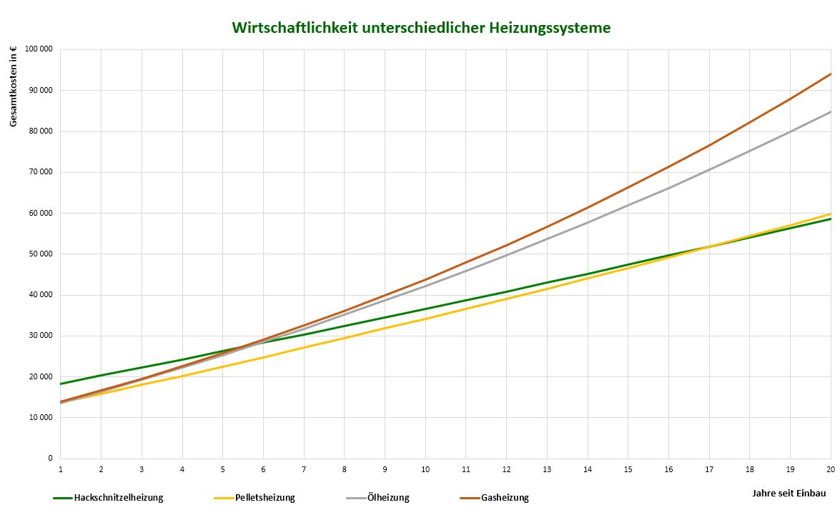 Diagramm hinsichtlich der Wirtschaftlichkeit von unterschiedlichen Heizungen im Beitrag Preis einer Hackschnitzelheizung