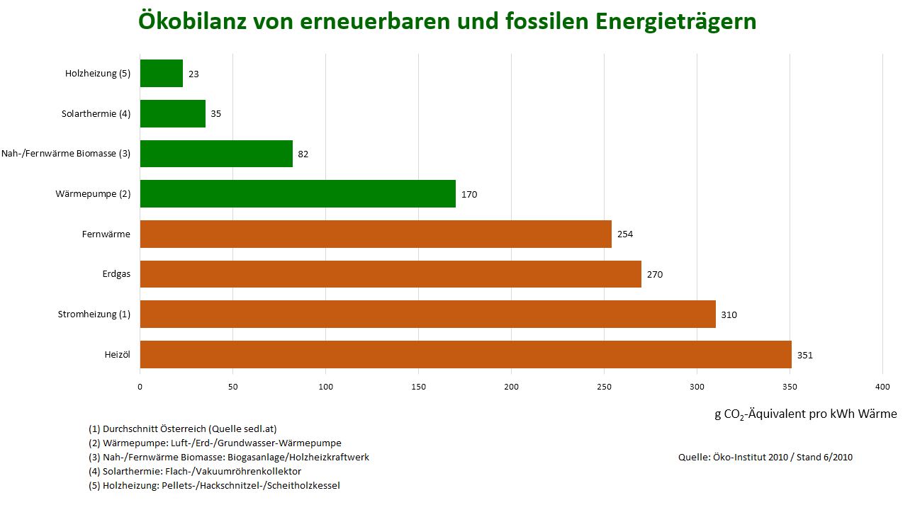 Ökobilanz erneuerbarer und fossiler Energieträger