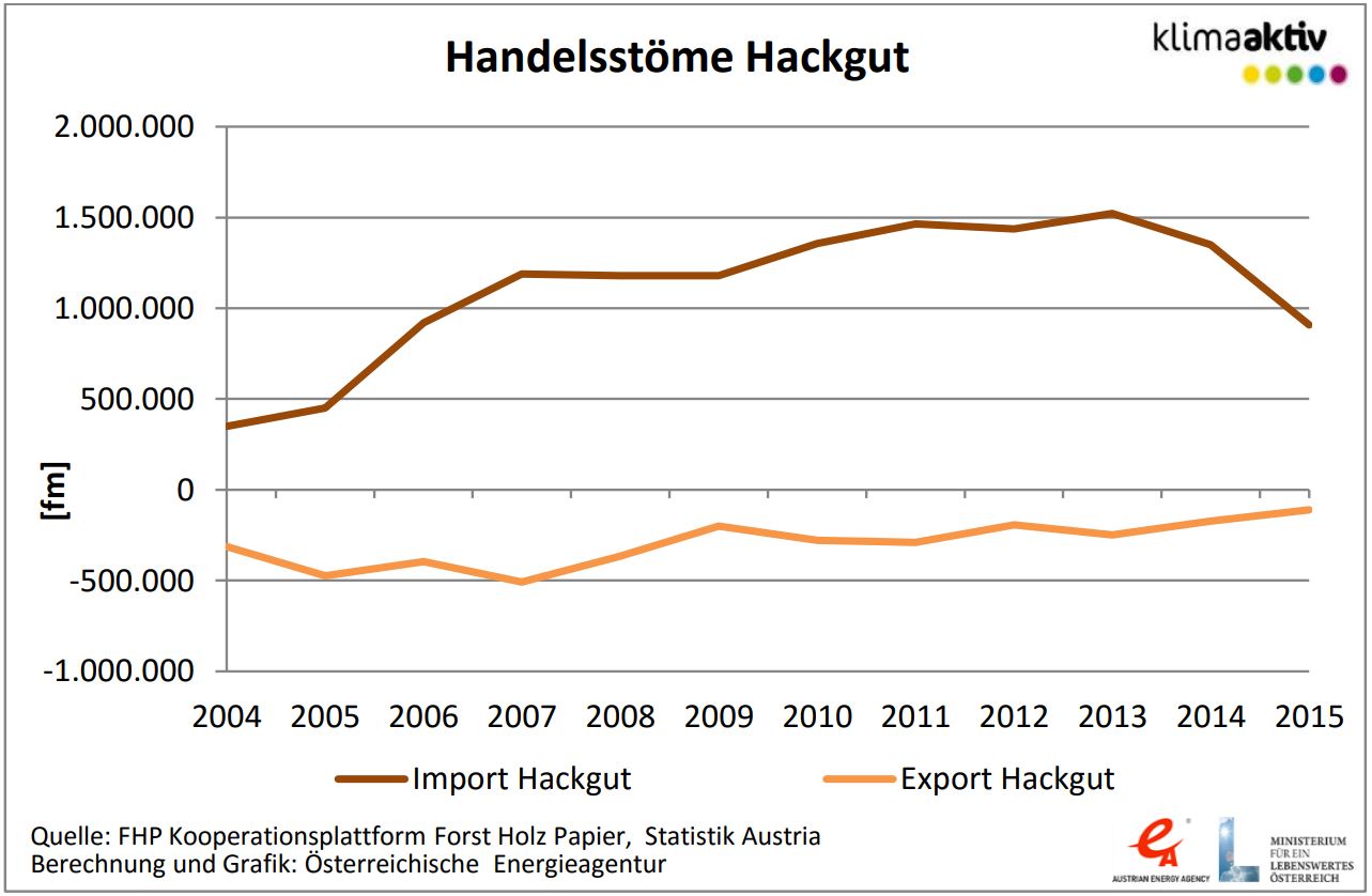 Handelsströme Hackschnitzel in Österreich