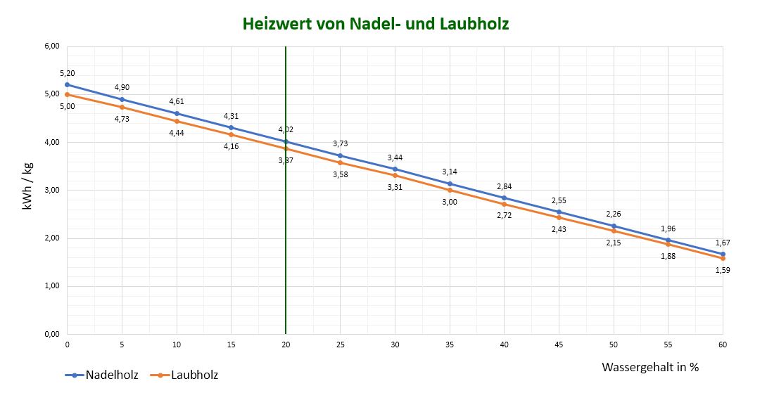 Heizwert von Nadel- und Laubholz