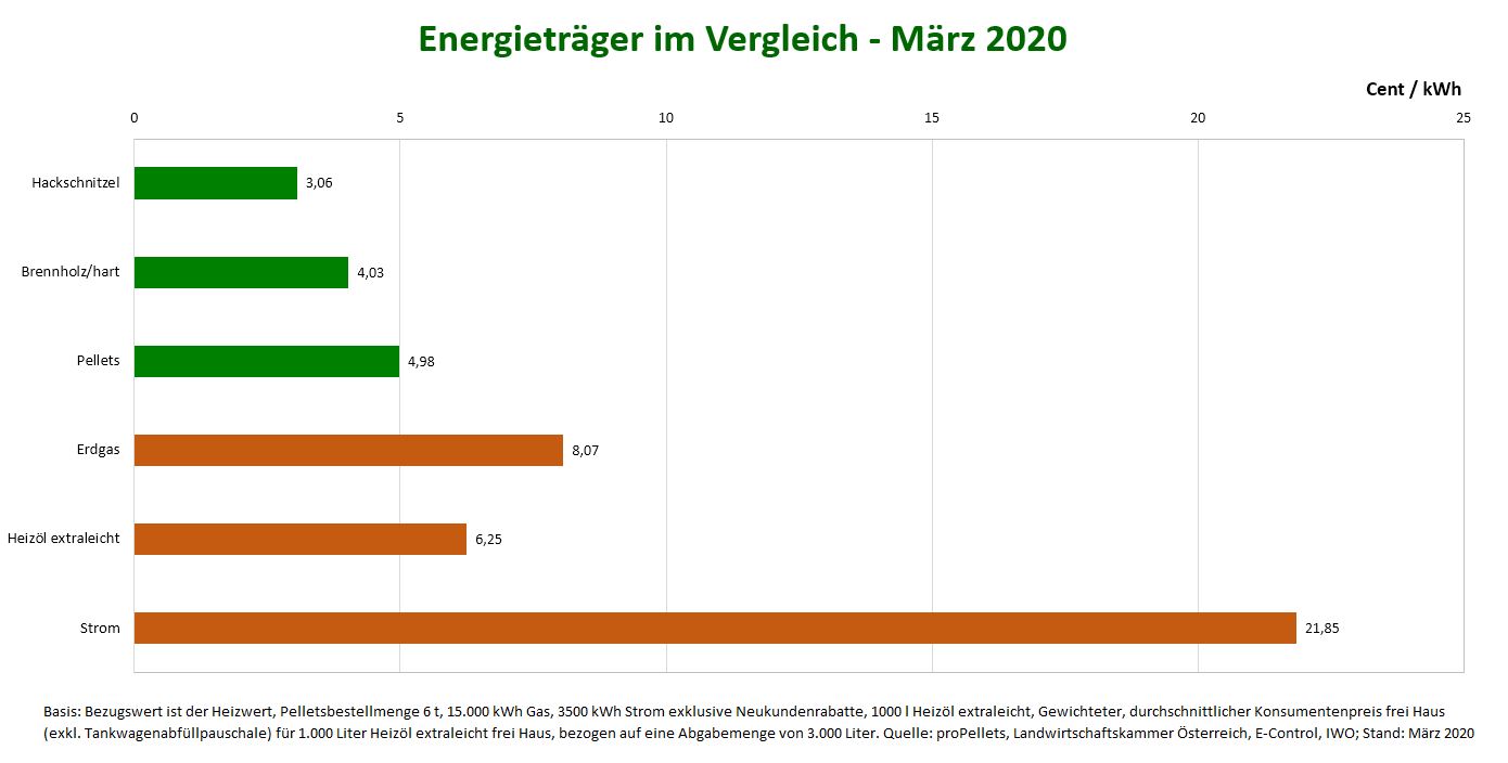 Hackschnitzel Preis im Vergleich zu anderen Energieträgern