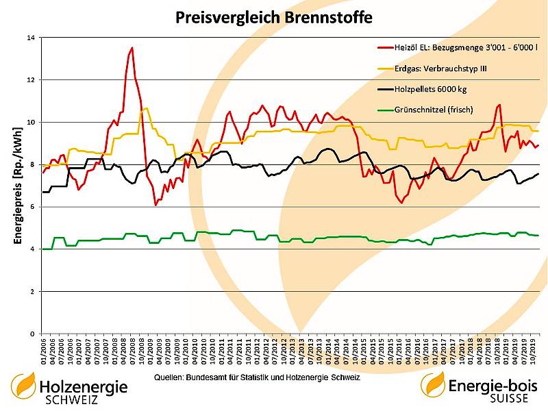 Hackgut Preis Entwicklung in der Schweiz