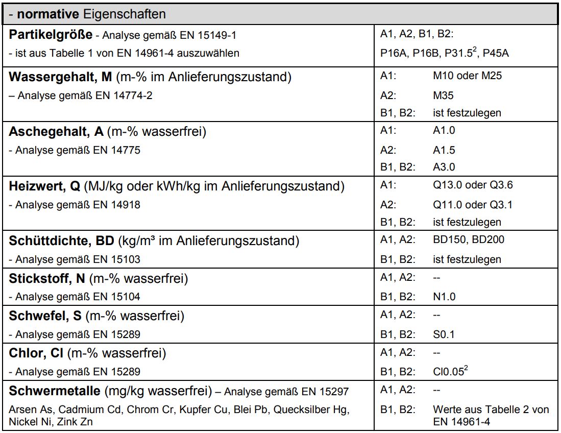 Hackschnitzelqualität nach EN 14961-4