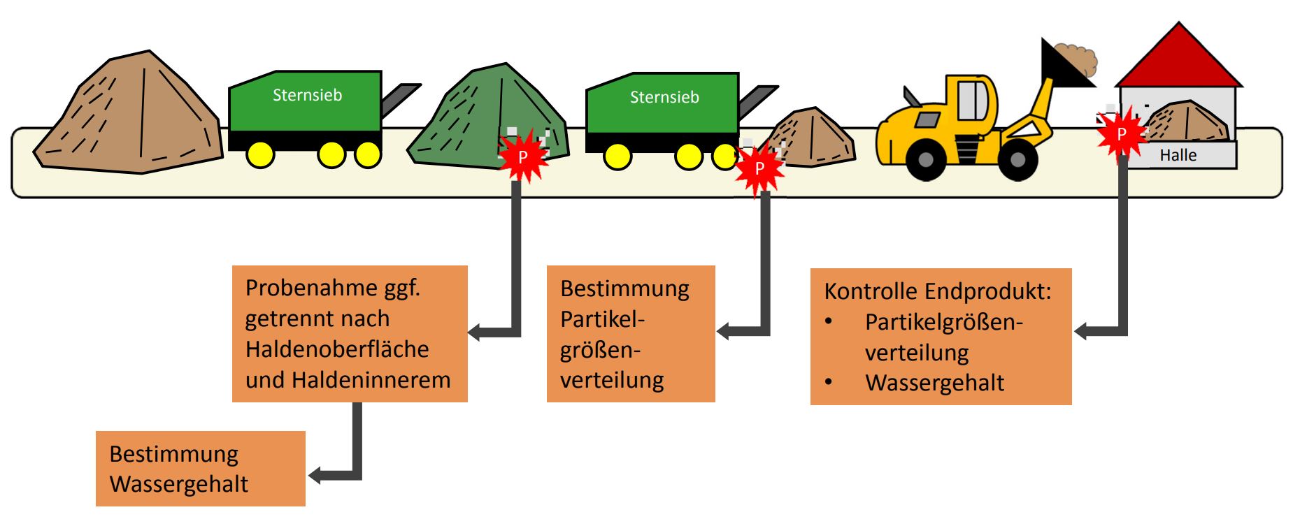 Beurteilung der Hackschnitzelqualität anhand kritischer Kontrollpunkte bei der Hackschnitzelerzeugung