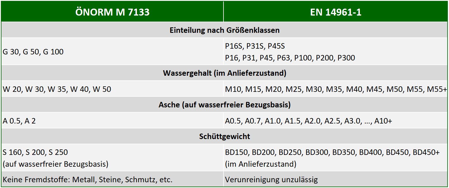 Hackschnitzelqualität im Vergleich EN 14961-1 und ÖNORM M 7133